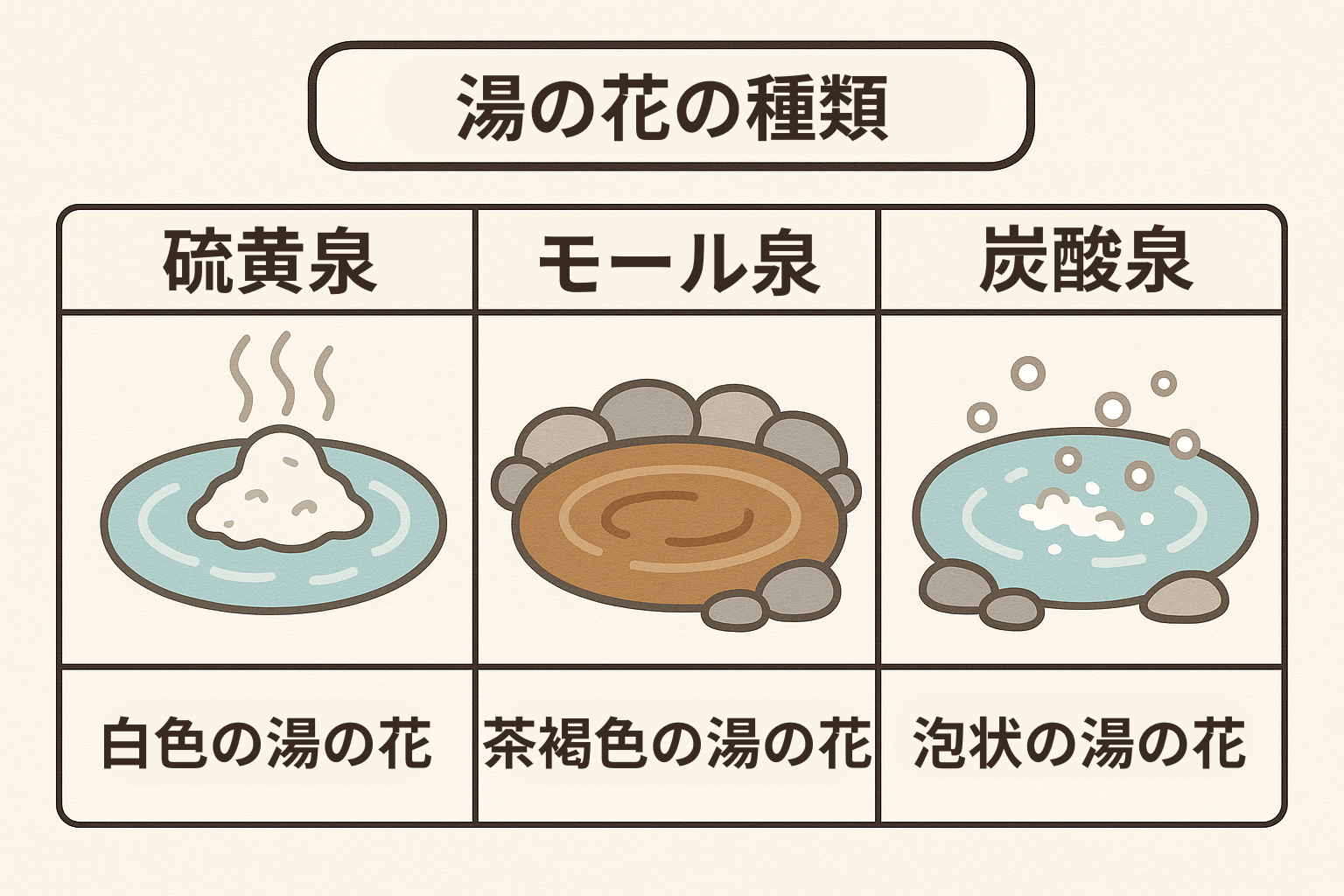 湯の花の種類を示した図